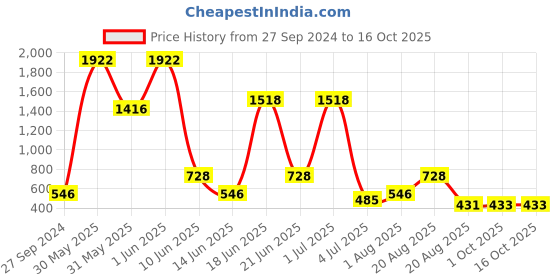 myntra.com NOY Set Of 15 Makeup Combo - Weightless Beauty In Any Weather - 661 noy Price History Graph from 27 Sep 2024 to 16 Oct 2025