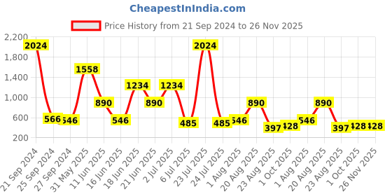 myntra.com NOY Set Of 15 Makeup Combo - Weightless Beauty In Any Weather - No. 679 noy Price History Graph from 21 Sep 2024 to 26 Nov 2025