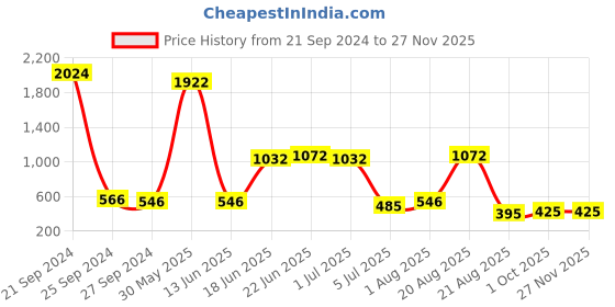 myntra.com NOY Set Of 15 Makeup Combo - Weightless Beauty In Any Weather - No. 715 noy Price History Graph from 21 Sep 2024 to 25 Nov 2025