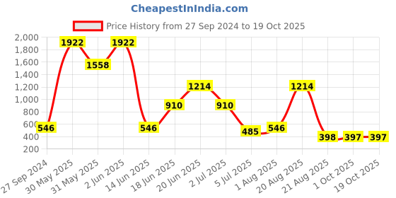 myntra.com NOY Set Of 15 Makeup Gift Set noy Price History Graph from 27 Sep 2024 to 17 Oct 2025