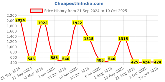 myntra.com NOY Set Of 15 Makeup Gift Set noy Price History Graph from 21 Sep 2024 to 9 Oct 2025