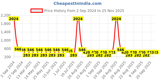 myntra.com NOY Set Of 15 Makeup Gift Set noy Price History Graph from 2 Sep 2024 to 24 Nov 2025
