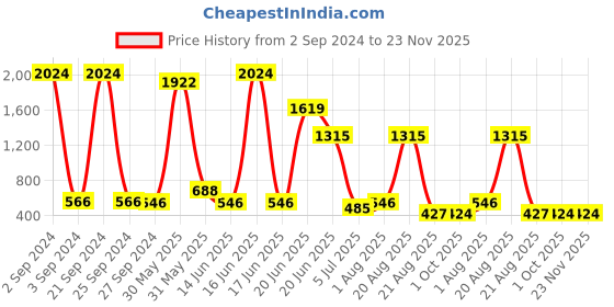 myntra.com NOY Set Of 15 Makeup Gift Set noy Price History Graph from 2 Sep 2024 to 23 Nov 2025