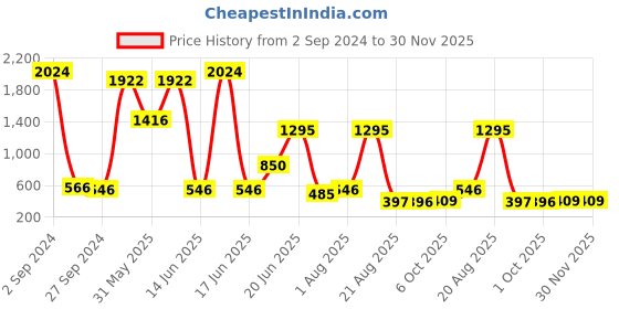 myntra.com NOY Set Of 15 Makeup Gift Set noy Price History Graph from 2 Sep 2024 to 30 Nov 2025