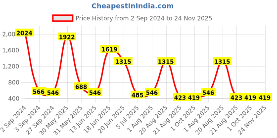 myntra.com NOY Set Of 15 Makeup Gift Set noy Price History Graph from 2 Sep 2024 to 24 Nov 2025