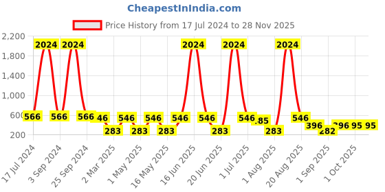 myntra.com NOY Set Of 15 Makeup Gift Set - noy Price History Graph from 17 Jul 2024 to 26 Nov 2025