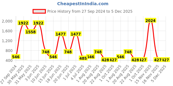 myntra.com NOY Set Of 15 Makeup Gift Set noy Price History Graph from 27 Sep 2024 to 5 Dec 2025