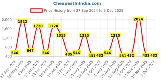 myntra.com NOY Set Of 15 Makeup Gift Set noy Price History Graph from 27 Sep 2024 to 4 Dec 2025