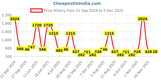 myntra.com NOY Set Of 15 Makeup Gift Set noy Price History Graph from 21 Sep 2024 to 5 Dec 2025