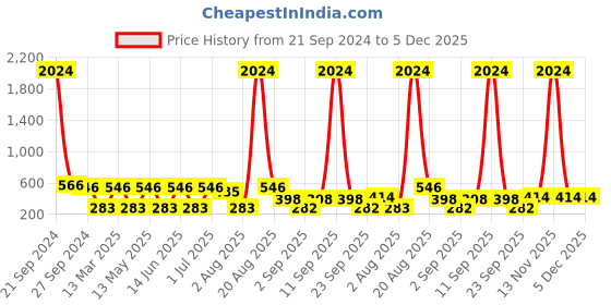 myntra.com NOY Set Of 15 Makeup Gift Set noy Price History Graph from 21 Sep 2024 to 5 Dec 2025
