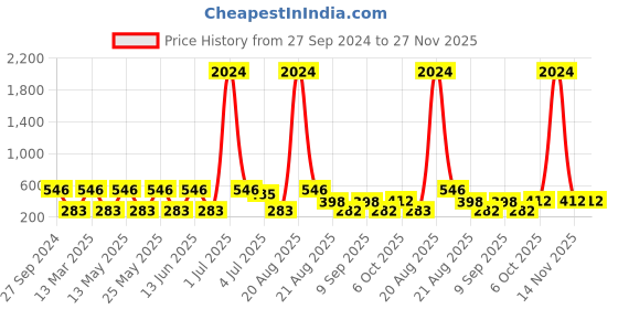 myntra.com NOY Set Of 15 Makeup Gift Set noy Price History Graph from 27 Sep 2024 to 27 Nov 2025