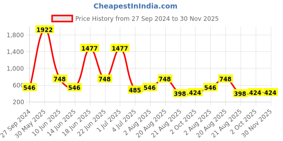 myntra.com NOY Set Of 15 Makeup Gift Set noy Price History Graph from 27 Sep 2024 to 30 Nov 2025
