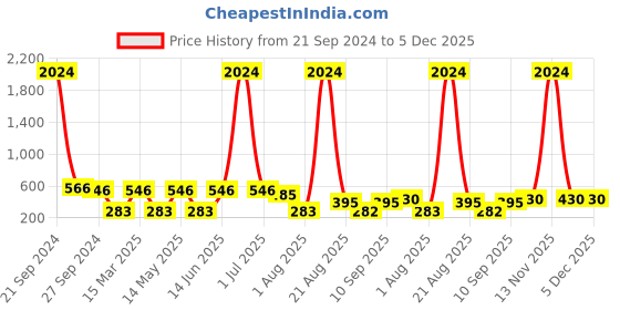 myntra.com NOY Set Of 15 Makeup Gift Set noy Price History Graph from 21 Sep 2024 to 5 Dec 2025