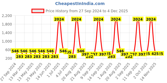 myntra.com NOY Set Of 15 Makeup Gift Set noy Price History Graph from 27 Sep 2024 to 4 Dec 2025