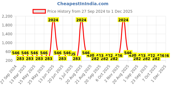 myntra.com NOY Set Of 15 Makeup Gift Set noy Price History Graph from 27 Sep 2024 to 30 Nov 2025