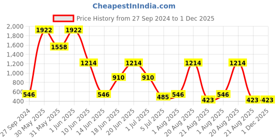 myntra.com NOY Set Of 15 Makeup Gift Set noy Price History Graph from 27 Sep 2024 to 30 Nov 2025