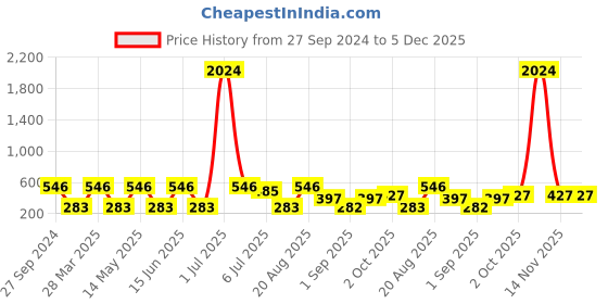 myntra.com NOY Set Of 15 Makeup Gift Set noy Price History Graph from 27 Sep 2024 to 5 Dec 2025