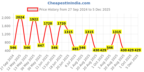 myntra.com NOY Set Of 15 Makeup Gift Set noy Price History Graph from 27 Sep 2024 to 5 Dec 2025