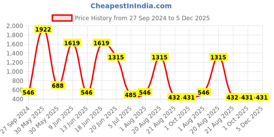 myntra.com NOY Set Of 15 Makeup Gift Set noy Price History Graph from 27 Sep 2024 to 5 Dec 2025