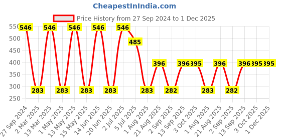 myntra.com NOY Set Of 15 Makeup Gift Set noy Price History Graph from 27 Sep 2024 to 1 Dec 2025