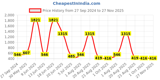 myntra.com NOY Set Of 15 Makeup Gift Set noy Price History Graph from 27 Sep 2024 to 27 Nov 2025