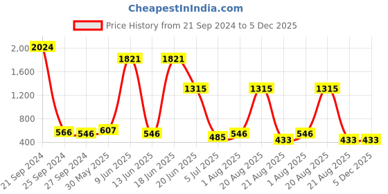 myntra.com NOY Set Of 15 Makeup Gift Set noy Price History Graph from 21 Sep 2024 to 5 Dec 2025