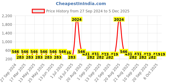 myntra.com NOY Set Of 15 Makeup Gift Set noy Price History Graph from 27 Sep 2024 to 5 Dec 2025