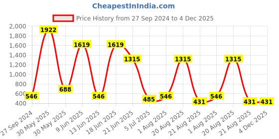 myntra.com NOY Set Of 15 Makeup Gift Set noy Price History Graph from 27 Sep 2024 to 4 Dec 2025