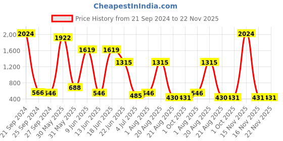 myntra.com NOY Set Of 15 Makeup Gift Set noy Price History Graph from 21 Sep 2024 to 22 Nov 2025