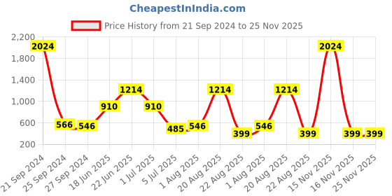 myntra.com NOY Set Of 15 Makeup Gift Set noy Price History Graph from 21 Sep 2024 to 24 Nov 2025