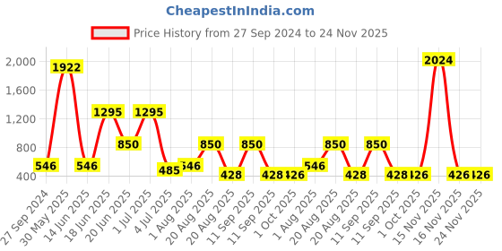 myntra.com NOY Set Of 15 Makeup Gift Set noy Price History Graph from 27 Sep 2024 to 24 Nov 2025