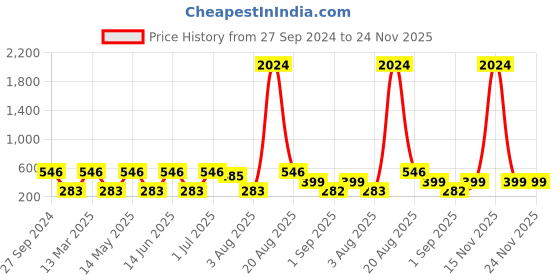 myntra.com NOY Set Of 15 Makeup Gift Set noy Price History Graph from 27 Sep 2024 to 24 Nov 2025
