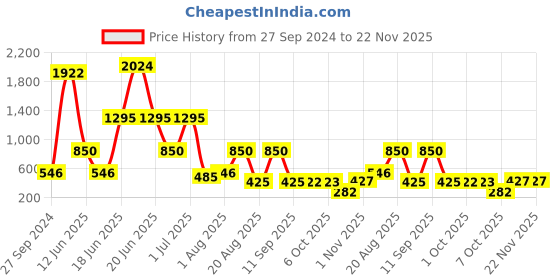 myntra.com NOY Set Of 15 Makeup Gift Set noy Price History Graph from 27 Sep 2024 to 22 Nov 2025