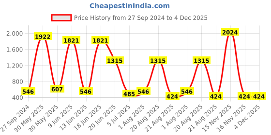 myntra.com NOY Set Of 15 Makeup Gift Set - NO#155 noy Price History Graph from 27 Sep 2024 to 4 Dec 2025