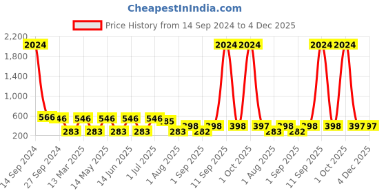 myntra.com NOY Set Of 15 Makeup Gift Set - NO#156 noy Price History Graph from 14 Sep 2024 to 4 Dec 2025