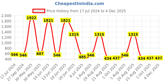 myntra.com NOY Set Of 15 Makeup Gift Set - NO#161 noy Price History Graph from 17 Jul 2024 to 4 Dec 2025