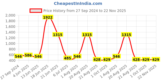 myntra.com NOY Set Of 15 Makeup Gift Set - NO#189 noy Price History Graph from 27 Sep 2024 to 22 Nov 2025