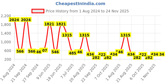 myntra.com NOY Set Of 15 Makeup Gift Set - NO#259 noy Price History Graph from 1 Aug 2024 to 23 Nov 2025