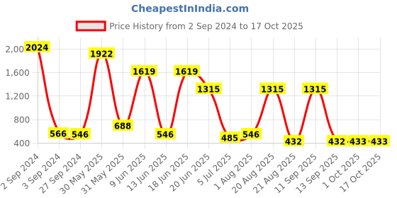 myntra.com NOY Set Of 15  Makeup Gift Set - NO#281 noy Price History Graph from 2 Sep 2024 to 16 Oct 2025