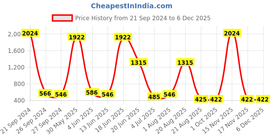 myntra.com NOY Set Of 15  Makeup Gift Set - NO#282 noy Price History Graph from 21 Sep 2024 to 5 Dec 2025