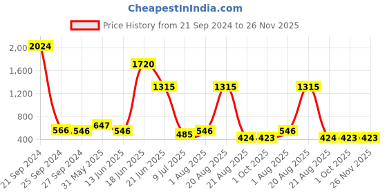 myntra.com NOY Set Of 15  Makeup Gift Set -) NO#429 noy Price History Graph from 21 Sep 2024 to 25 Nov 2025