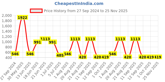 myntra.com NOY Set Of 15 Makeup Gift Set - NO#479 noy Price History Graph from 27 Sep 2024 to 24 Nov 2025