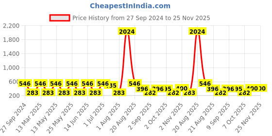 myntra.com NOY Set Of 15 Makeup Gift Set - #YN104 noy Price History Graph from 27 Sep 2024 to 24 Nov 2025