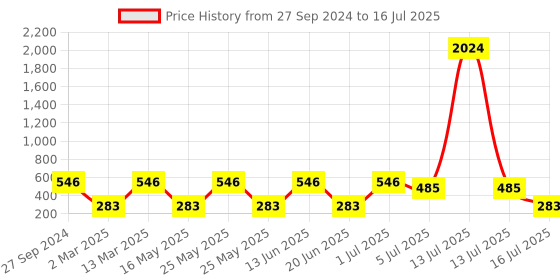 myntra.com NOY Set Of 15  Makeup Gift Set -  #YN110 noy Price History Graph from 27 Sep 2024 to 16 Jul 2025