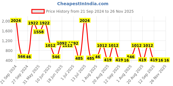 myntra.com NOY Set Of 15  Makeup Gift Set - #YN115 noy Price History Graph from 21 Sep 2024 to 26 Nov 2025