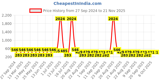myntra.com NOY Set Of 15 Makeup Gift Set - #YN144 noy Price History Graph from 27 Sep 2024 to 21 Nov 2025