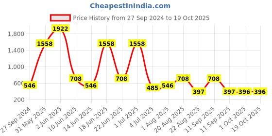 myntra.com NOY Set Of 15  Makeup Gift Set - #YN150 noy Price History Graph from 27 Sep 2024 to 17 Oct 2025