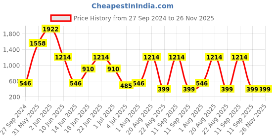 myntra.com NOY Set Of 15  Makeup Gift Set - #YN158 noy Price History Graph from 27 Sep 2024 to 25 Nov 2025