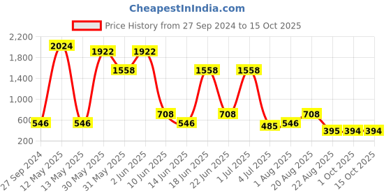 myntra.com NOY Set Of 15  Makeup Gift Set - #YN159 noy Price History Graph from 27 Sep 2024 to 15 Oct 2025