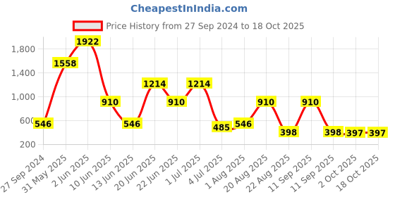 myntra.com NOY Set Of 15  Makeup Gift Set - #YN175 noy Price History Graph from 27 Sep 2024 to 18 Oct 2025